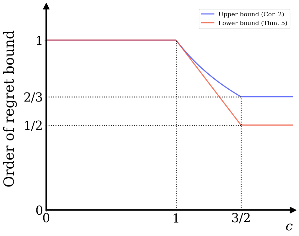 Figure 3: Regret Bound Gap