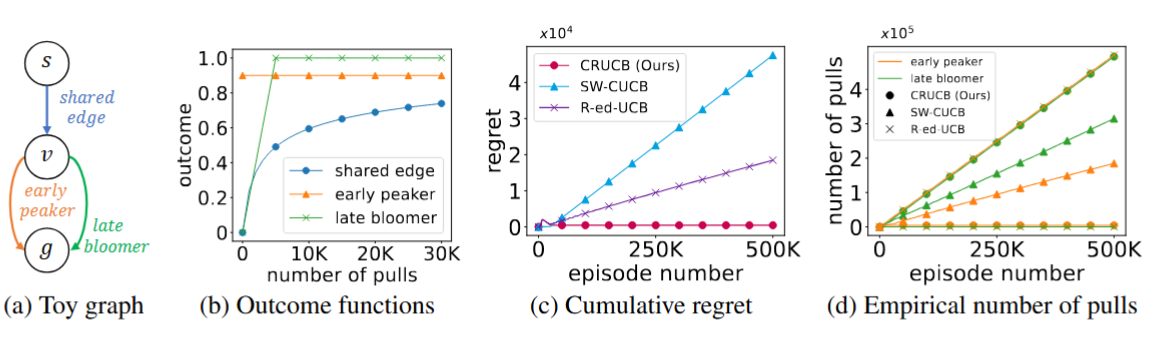 Toy Example: Rising Rewards and Shared Enhancement